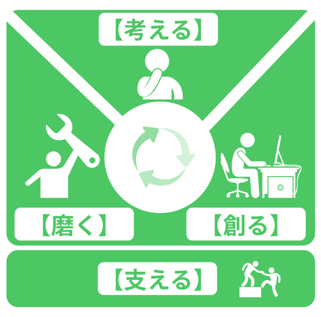 3＋1ステップのシステム導入サイクルを図解。『考える』『創る』『磨く』の3ステップを中心に、『支える』が下支えする構造で、人物アイコンとともにDX支援の流れを可視化。